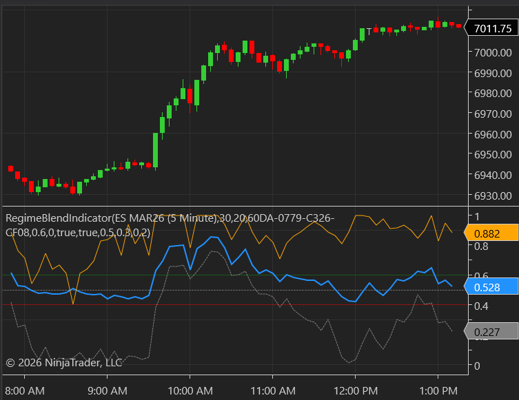 Indicator during a trending open