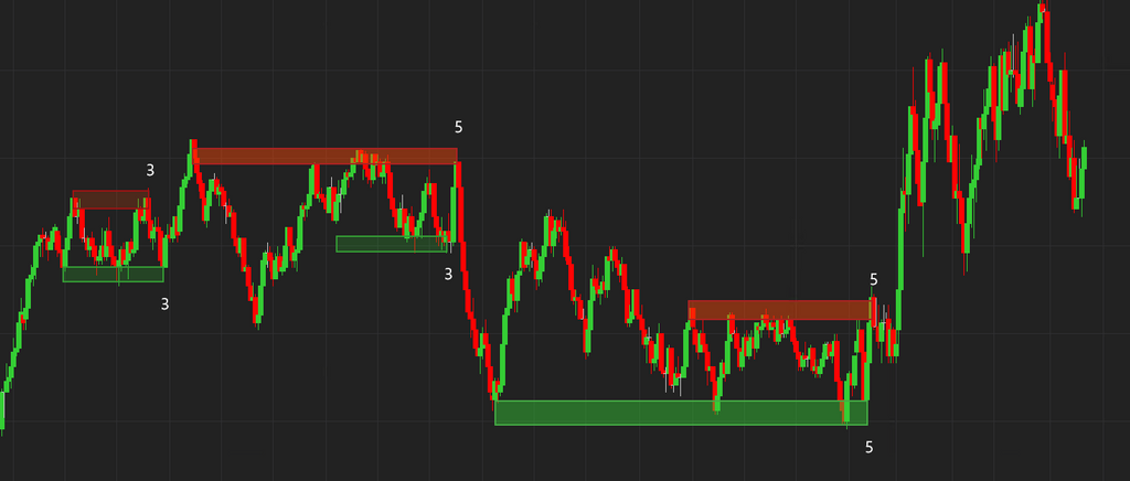 NinjaTrader 8 Structure Cluster Zones Indicator - Dynamic Support & Resistance Boxes