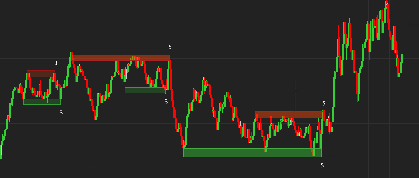 NinjaTrader 8 Structure Cluster Zones Indicator - Dynamic Support & Resistance Boxes